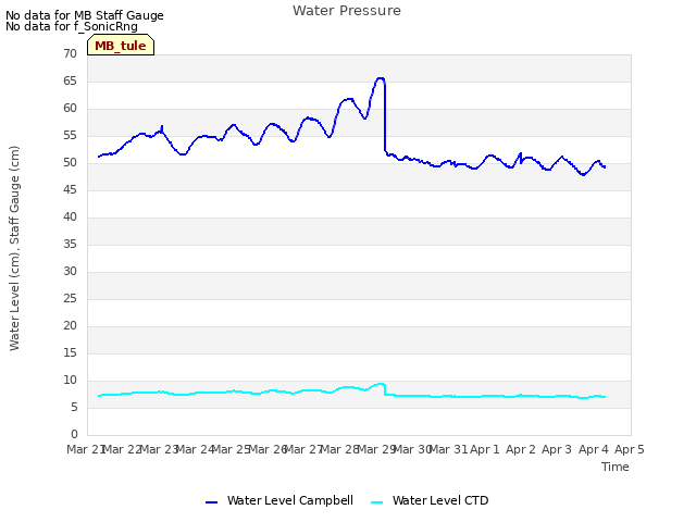 plot of Water Pressure