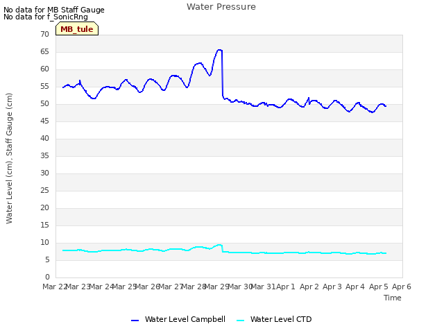 plot of Water Pressure