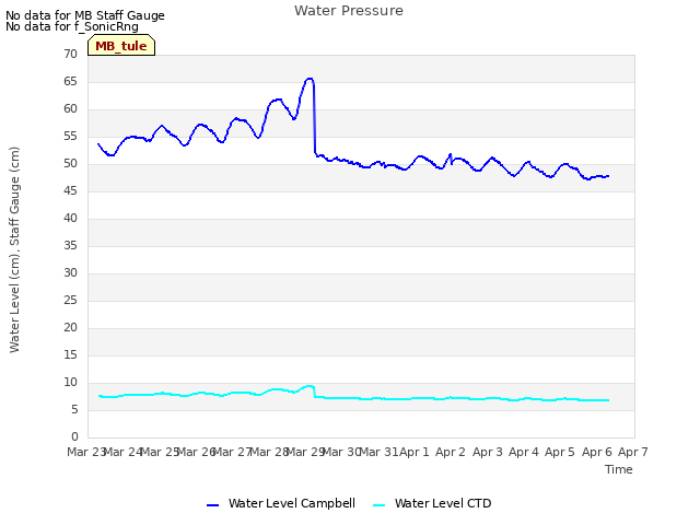 plot of Water Pressure