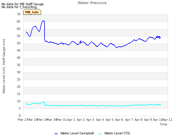 plot of Water Pressure