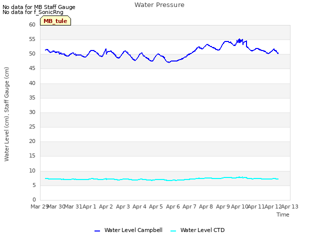 plot of Water Pressure