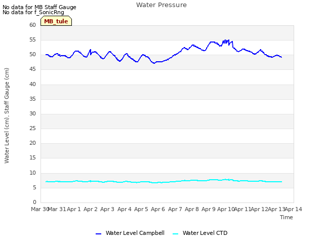 plot of Water Pressure