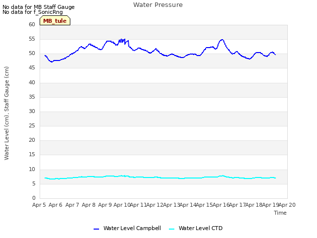 plot of Water Pressure