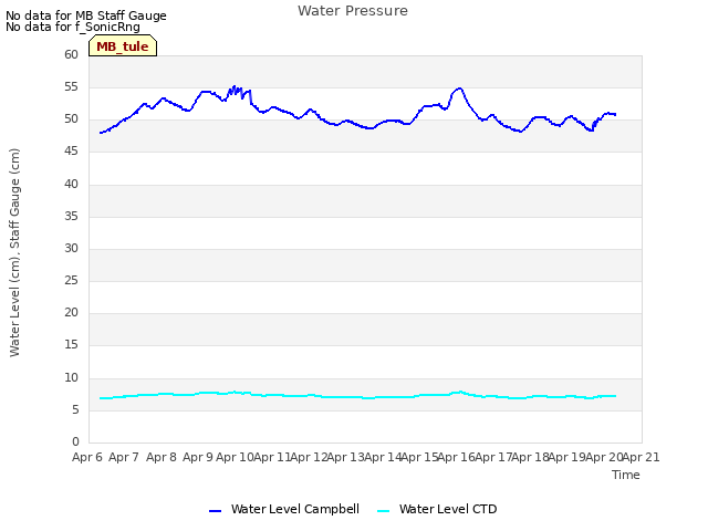 plot of Water Pressure