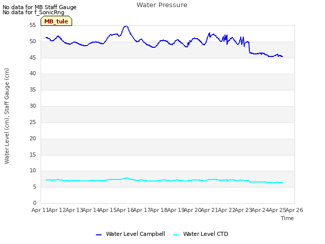 plot of Water Pressure