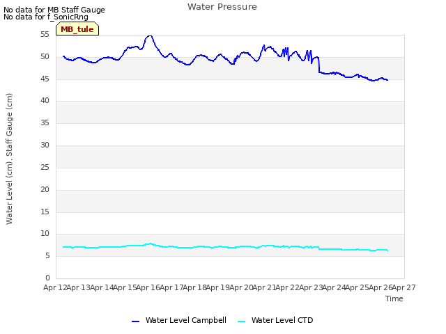 plot of Water Pressure