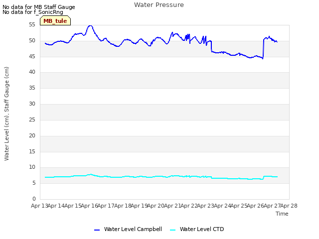 plot of Water Pressure