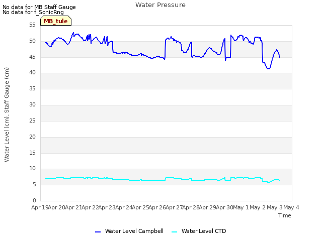 plot of Water Pressure