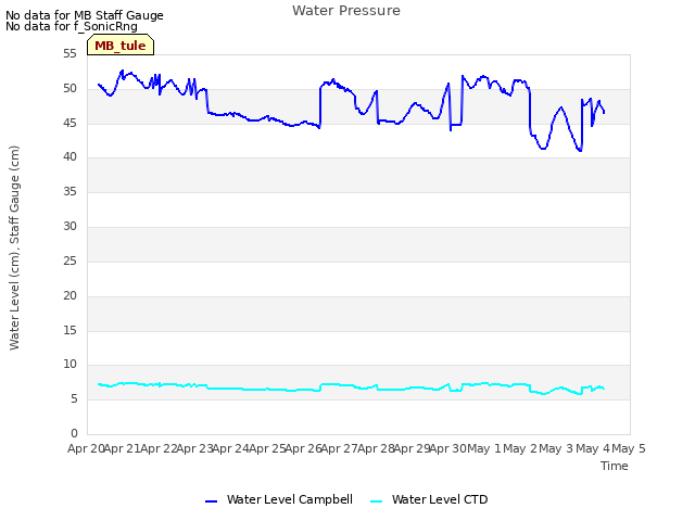 plot of Water Pressure