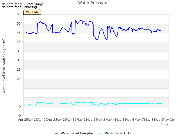 plot of Water Pressure