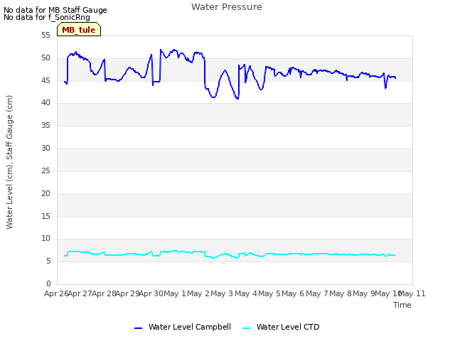 plot of Water Pressure