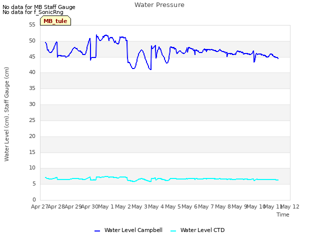 plot of Water Pressure