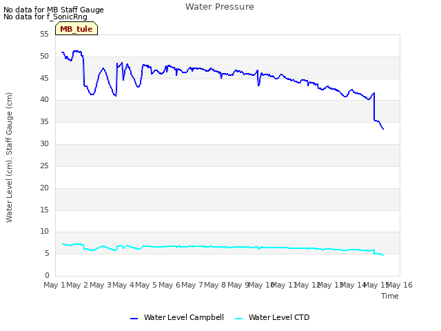 plot of Water Pressure