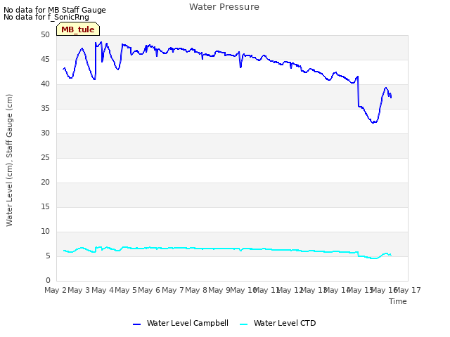 plot of Water Pressure