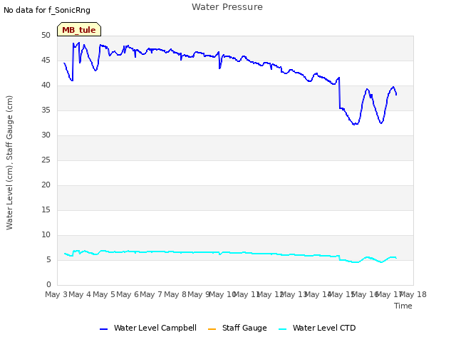 plot of Water Pressure