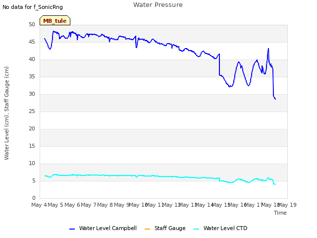 plot of Water Pressure