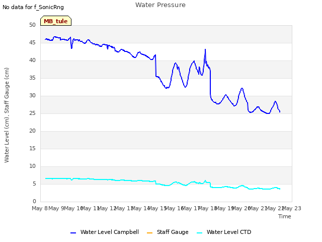 plot of Water Pressure