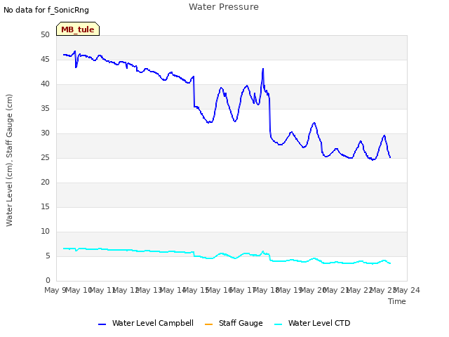 plot of Water Pressure