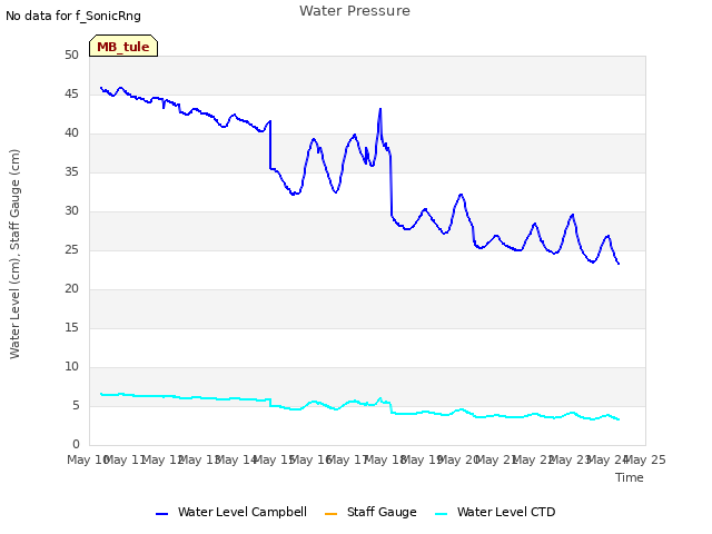 plot of Water Pressure