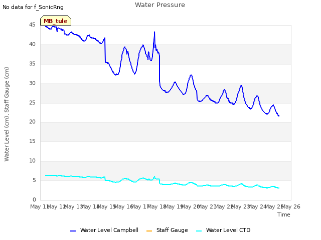 plot of Water Pressure