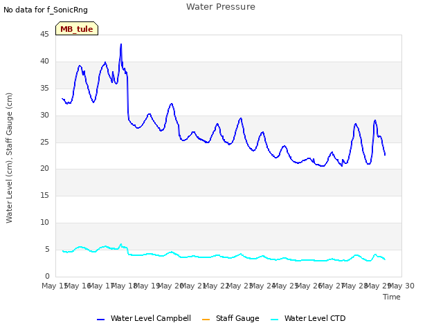 plot of Water Pressure