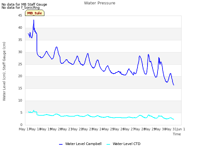 plot of Water Pressure