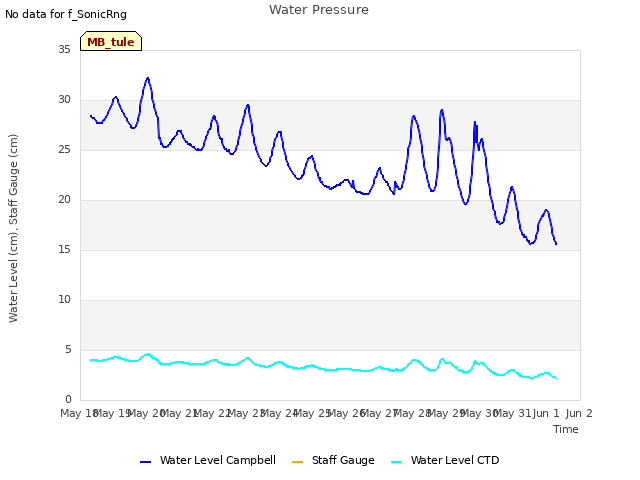 plot of Water Pressure