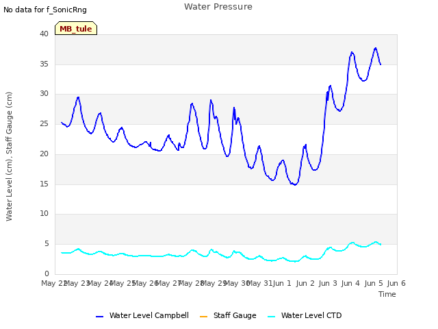 plot of Water Pressure