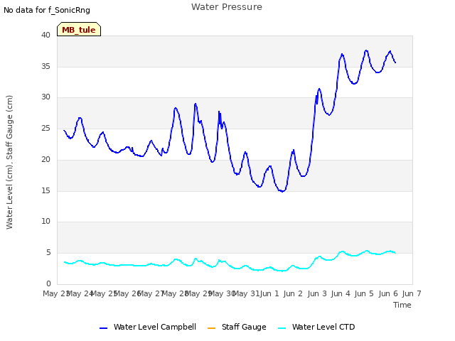 plot of Water Pressure