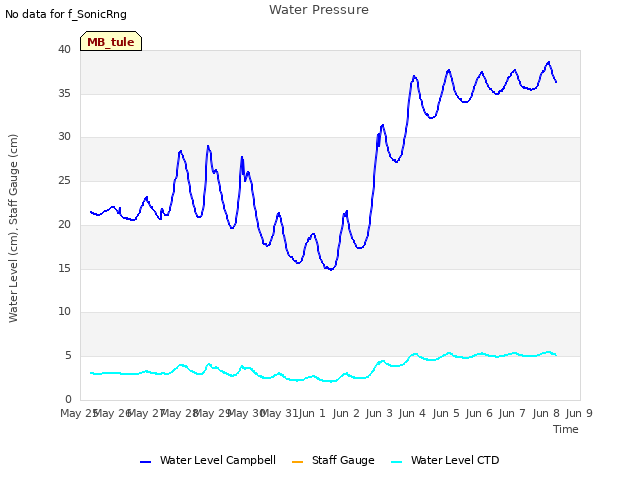 plot of Water Pressure