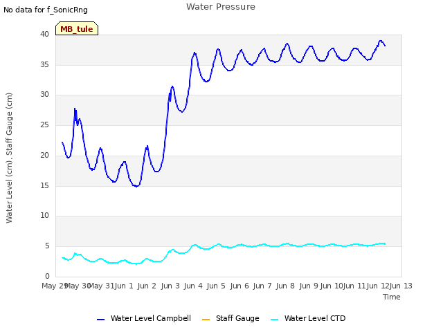 plot of Water Pressure