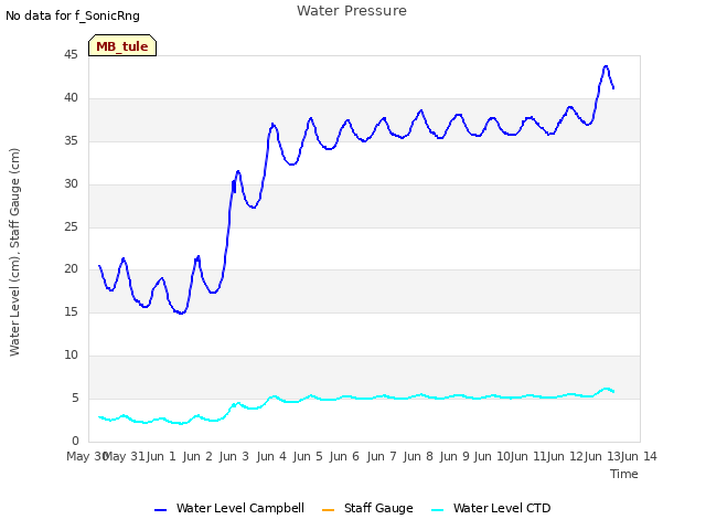 plot of Water Pressure