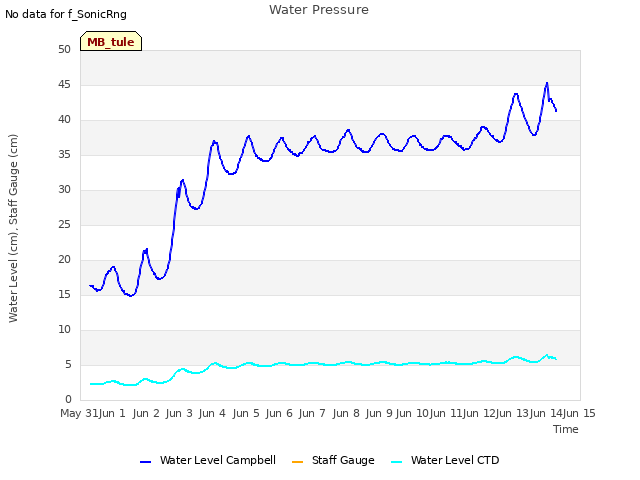 plot of Water Pressure