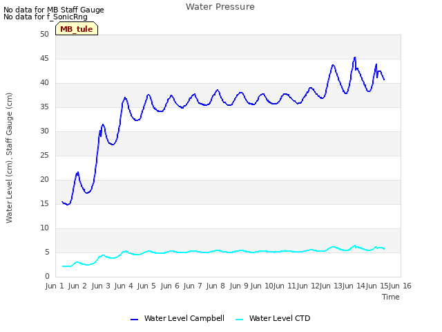 plot of Water Pressure