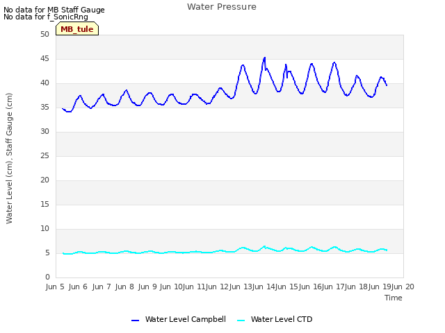 plot of Water Pressure