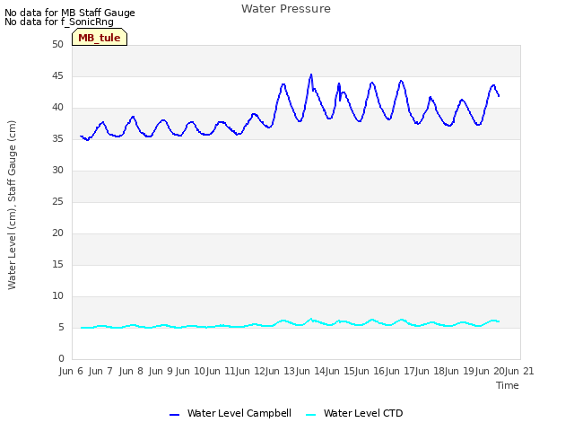 plot of Water Pressure