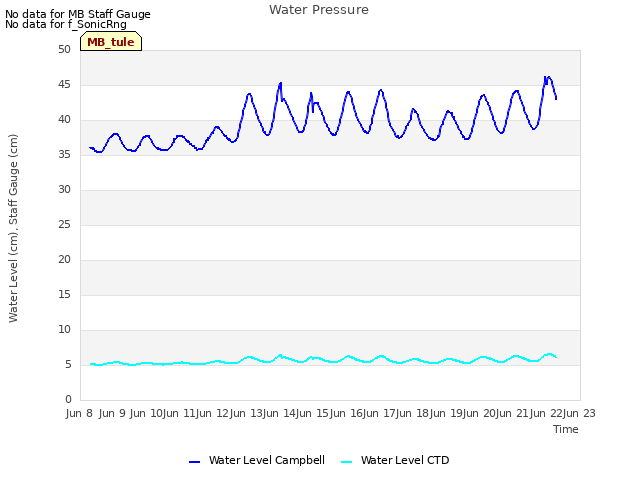 plot of Water Pressure