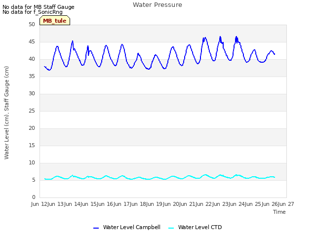 plot of Water Pressure