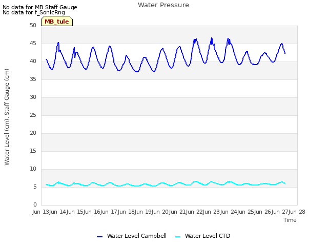 plot of Water Pressure