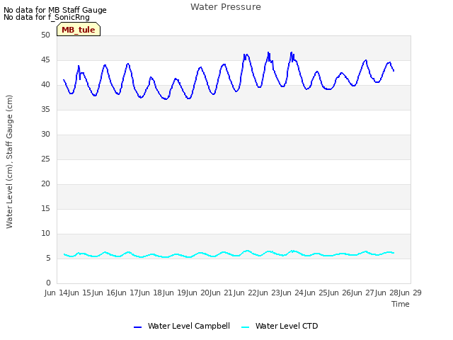 plot of Water Pressure