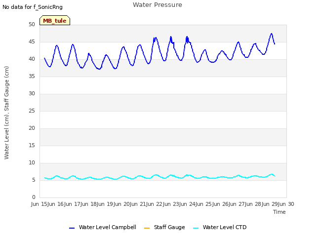 plot of Water Pressure