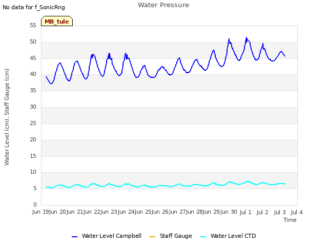 plot of Water Pressure