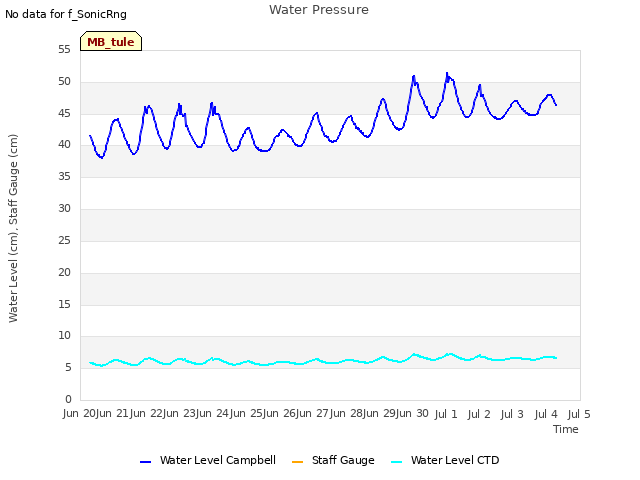 plot of Water Pressure