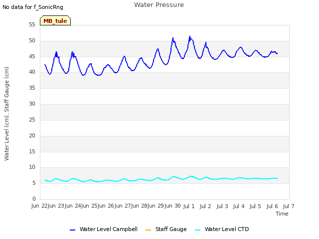 plot of Water Pressure