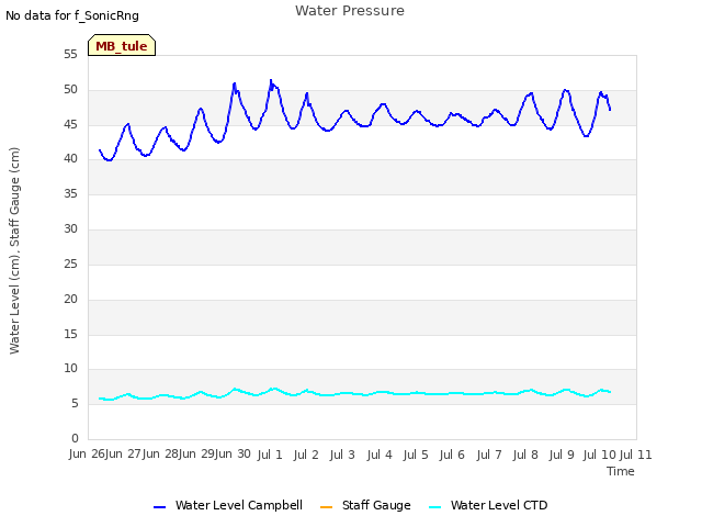 plot of Water Pressure