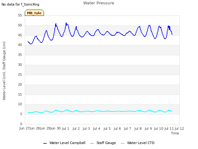 plot of Water Pressure