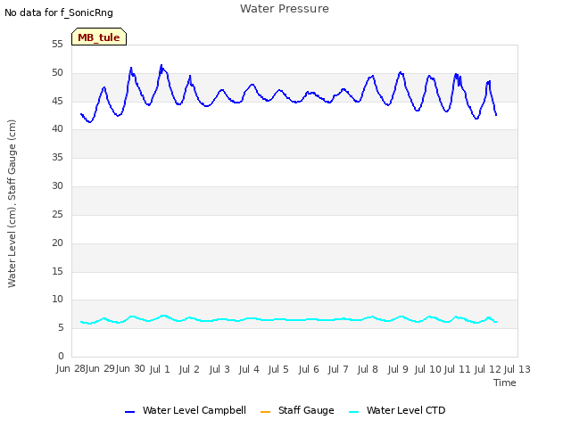 plot of Water Pressure