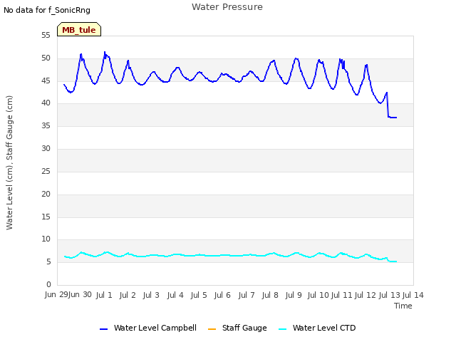 plot of Water Pressure