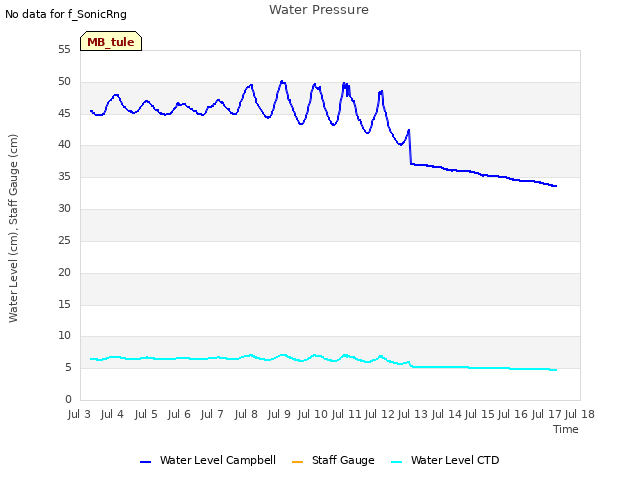 plot of Water Pressure