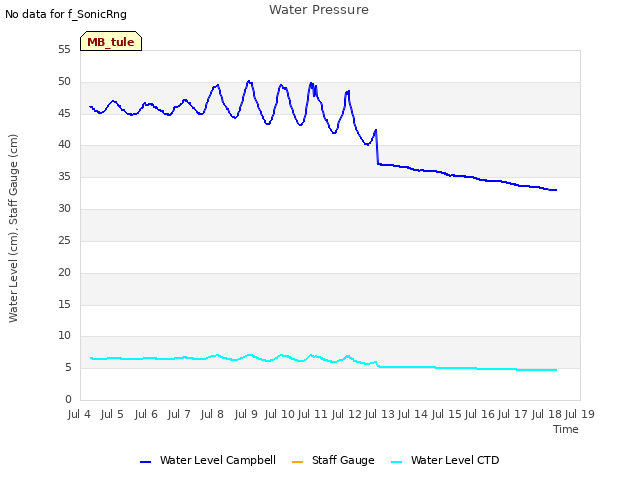 plot of Water Pressure